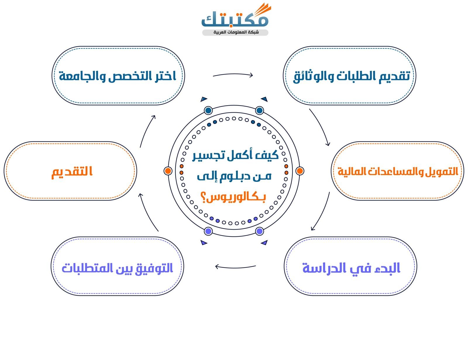 كيف أكمل تجسير من دبلوم إلى بكالوريوس؟